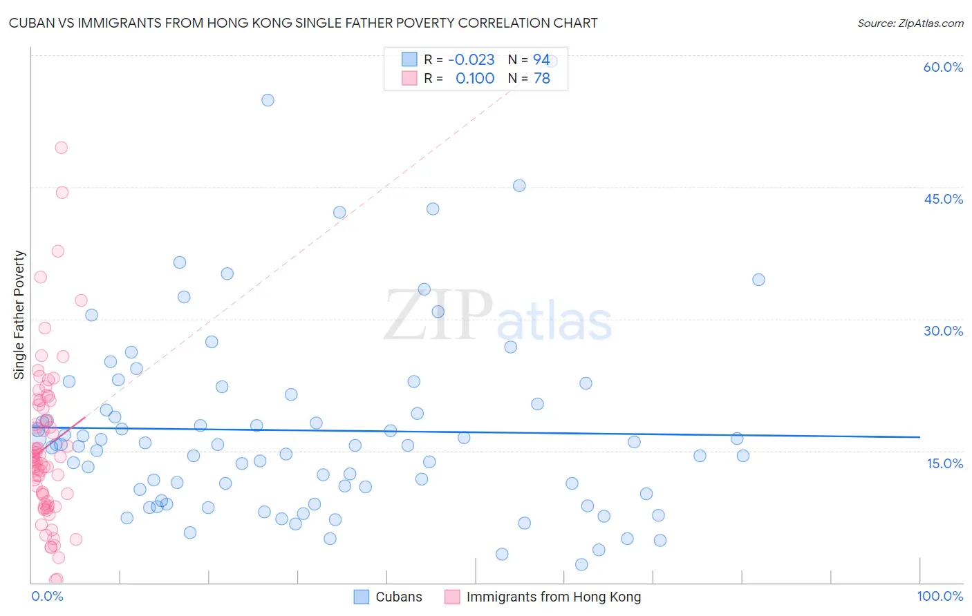 Cuban vs Immigrants from Hong Kong Single Father Poverty