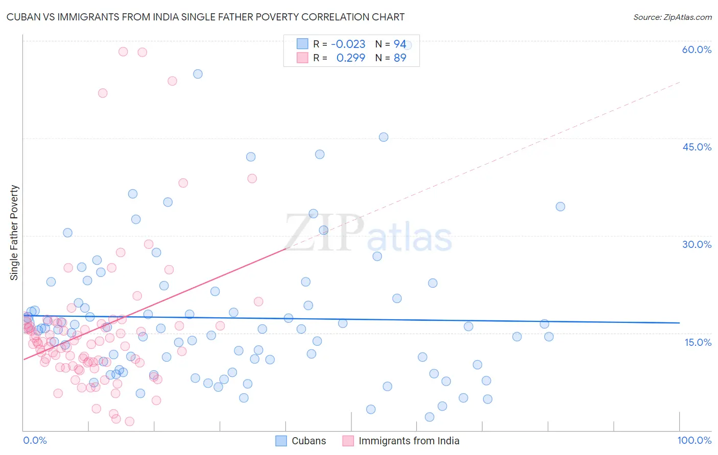 Cuban vs Immigrants from India Single Father Poverty