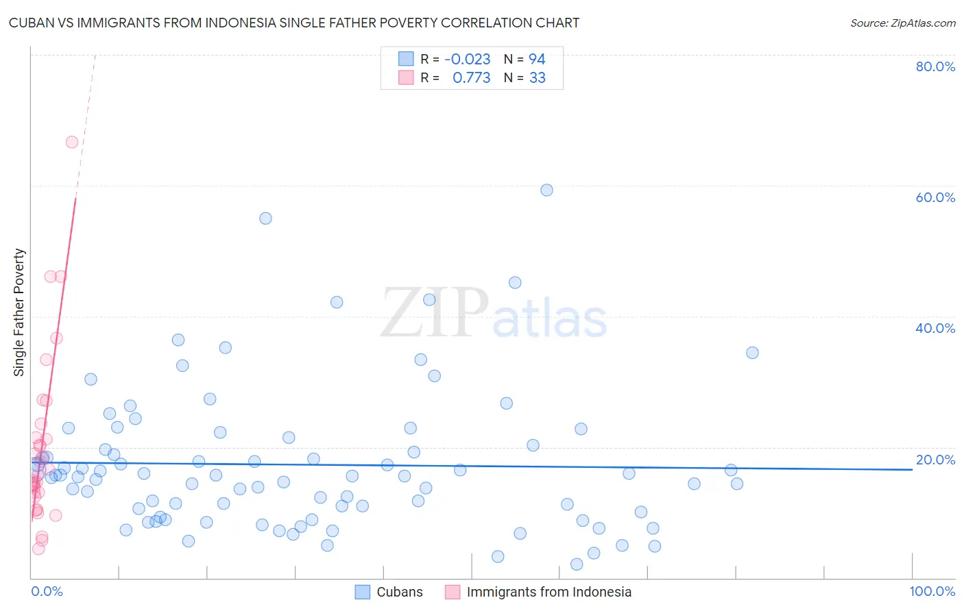 Cuban vs Immigrants from Indonesia Single Father Poverty