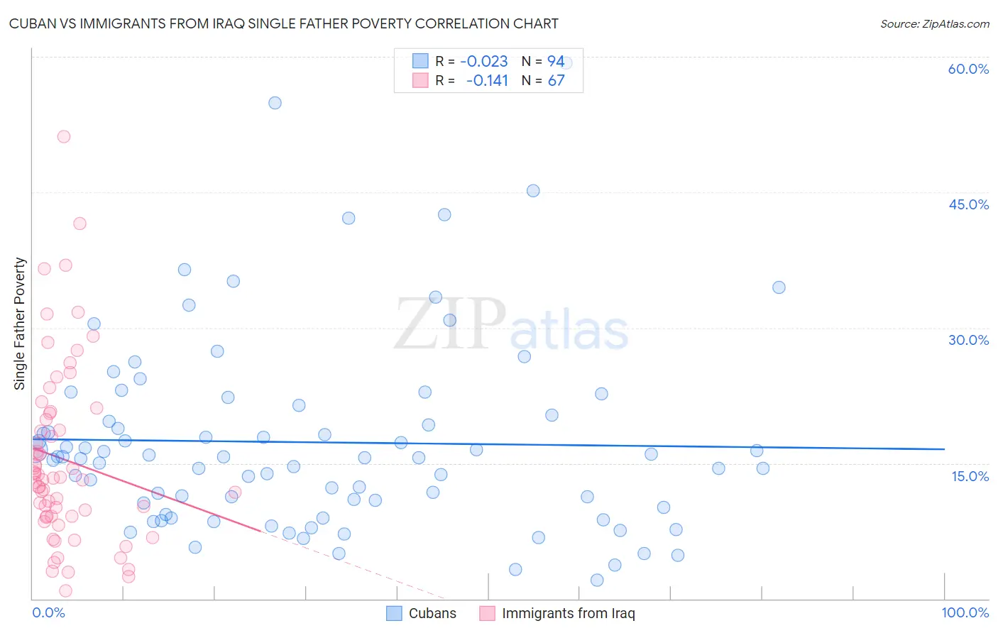 Cuban vs Immigrants from Iraq Single Father Poverty