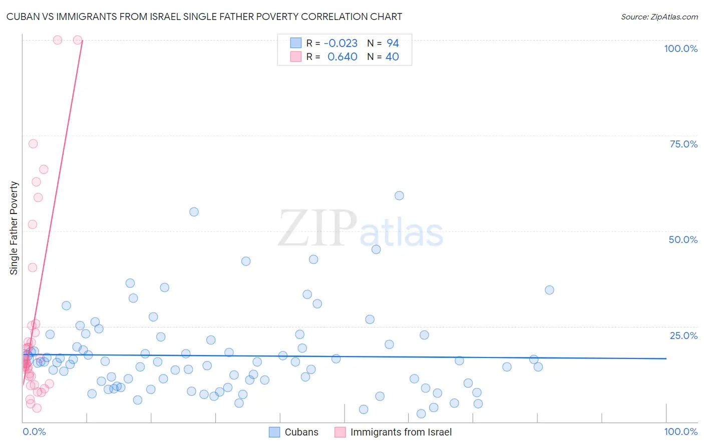 Cuban vs Immigrants from Israel Single Father Poverty