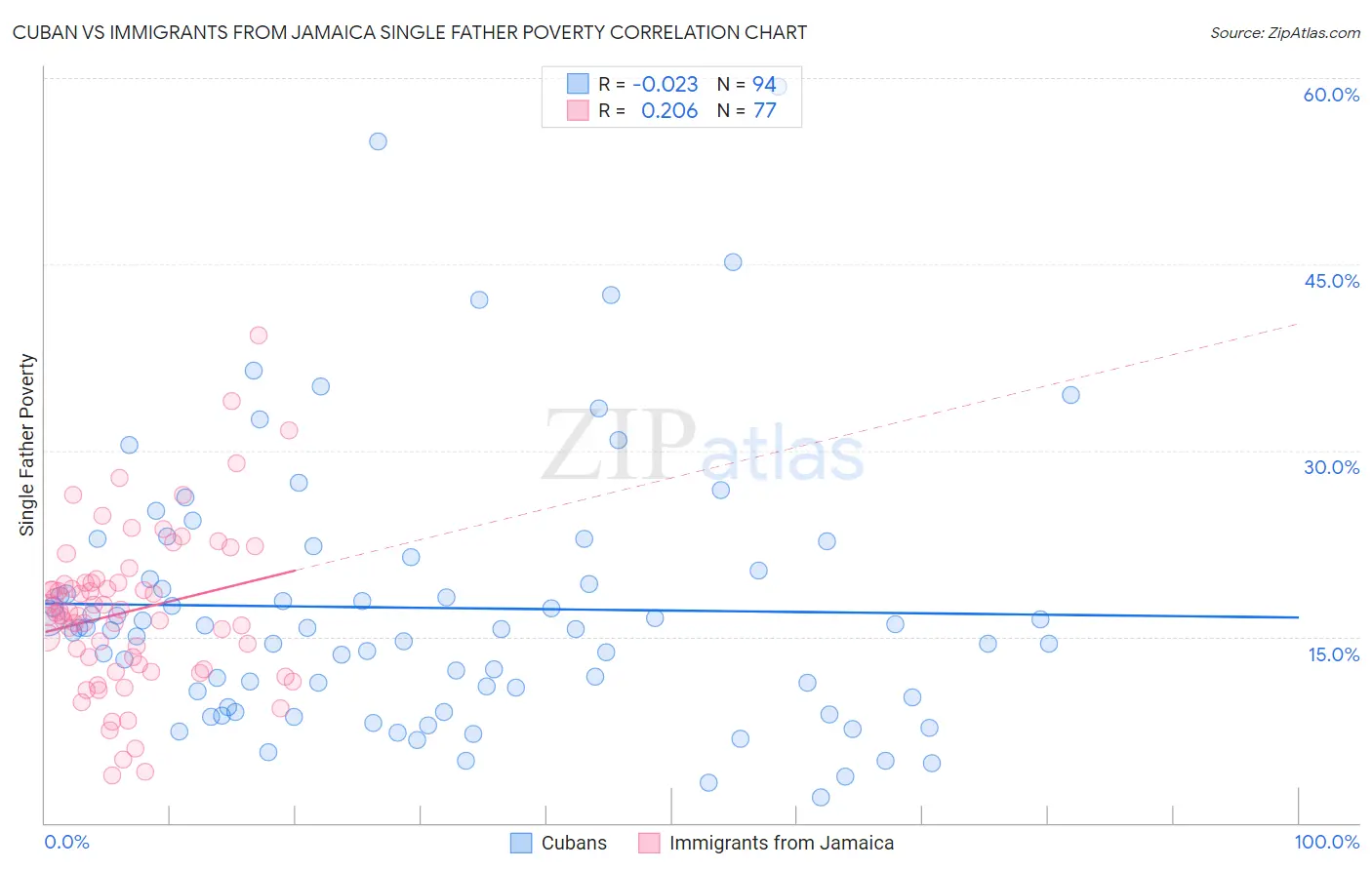 Cuban vs Immigrants from Jamaica Single Father Poverty