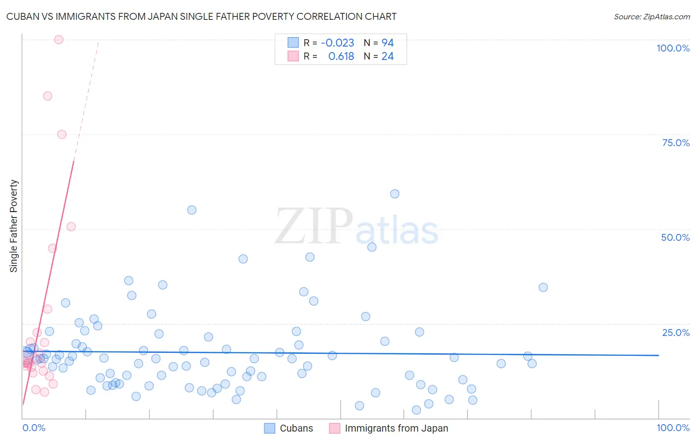 Cuban vs Immigrants from Japan Single Father Poverty