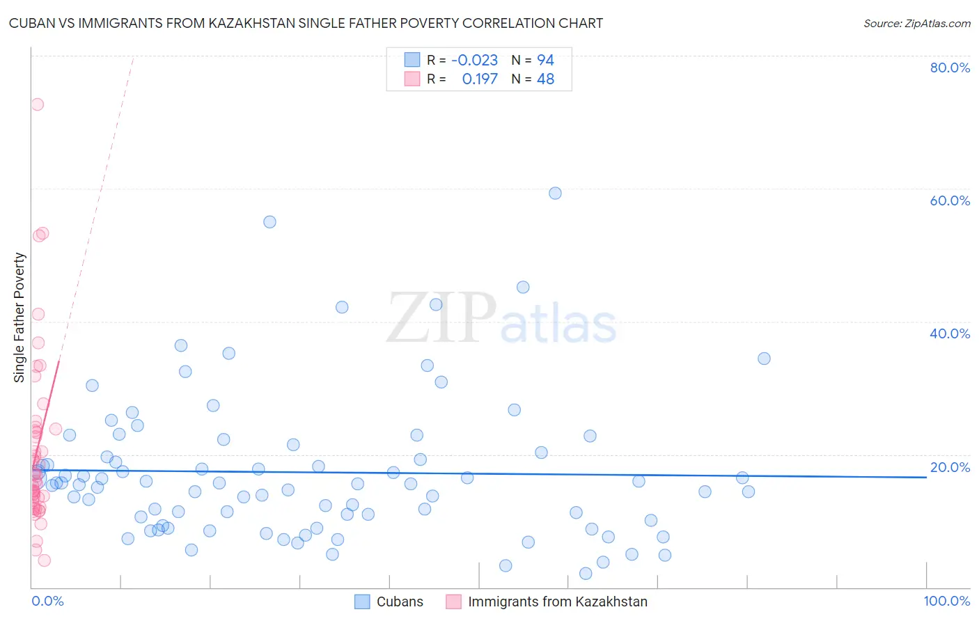 Cuban vs Immigrants from Kazakhstan Single Father Poverty