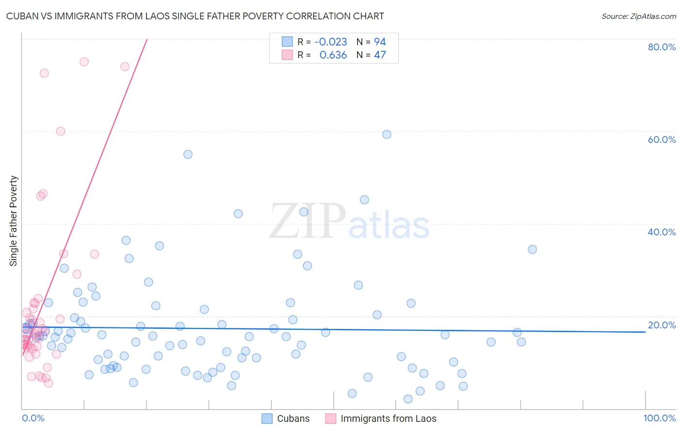 Cuban vs Immigrants from Laos Single Father Poverty