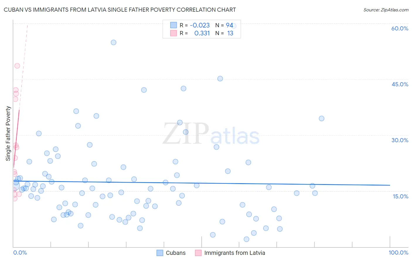 Cuban vs Immigrants from Latvia Single Father Poverty