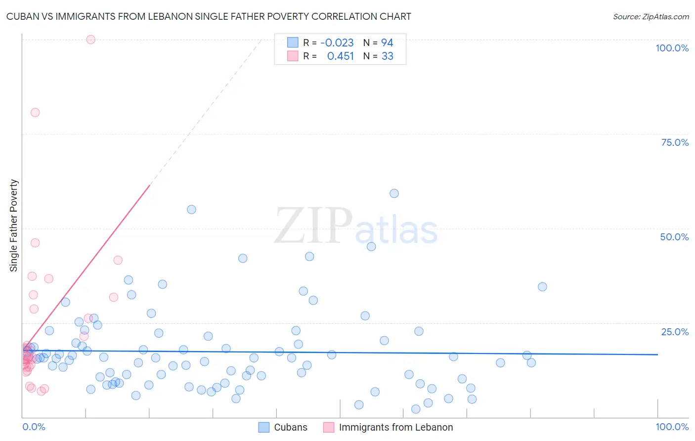 Cuban vs Immigrants from Lebanon Single Father Poverty