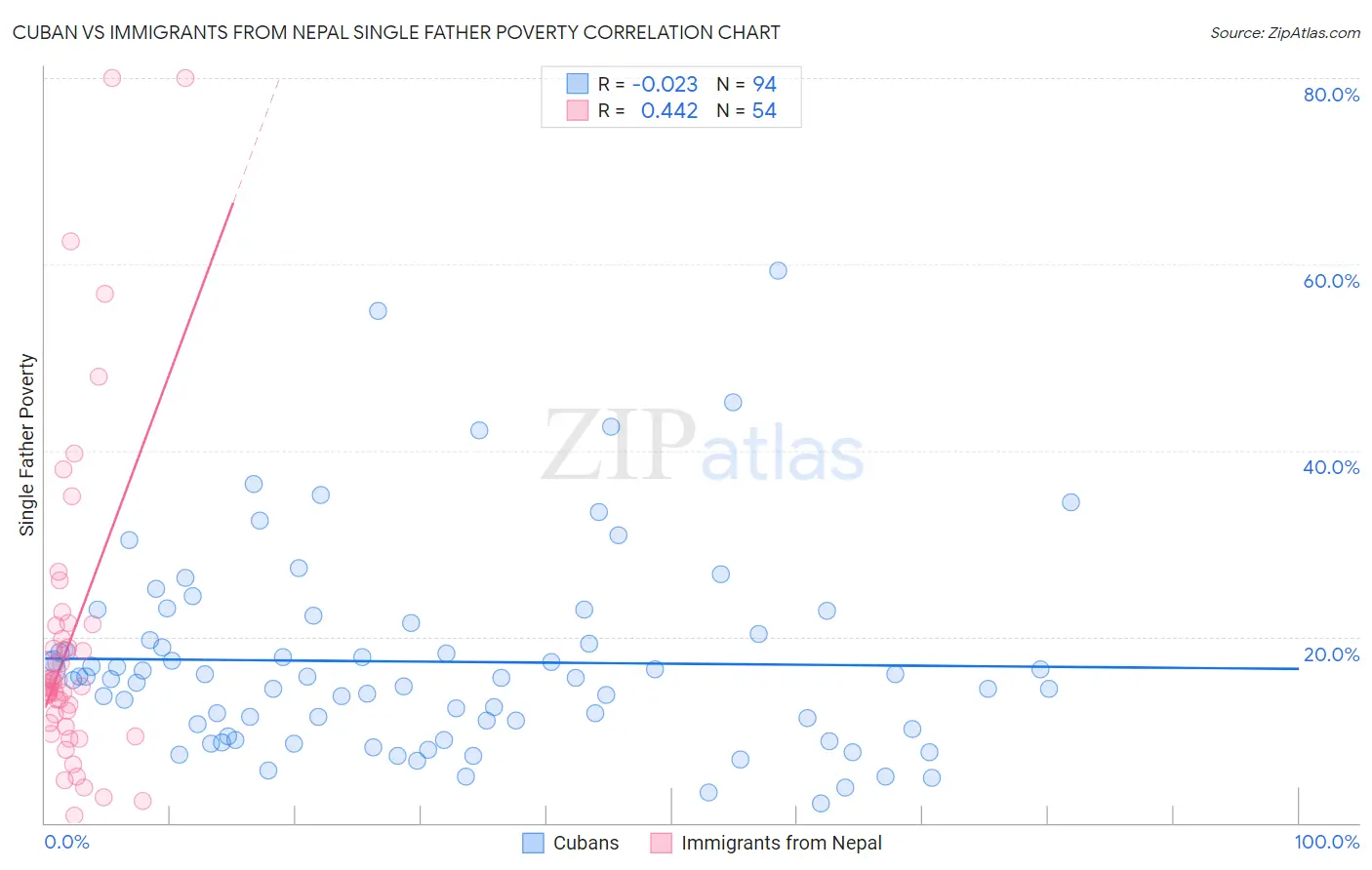 Cuban vs Immigrants from Nepal Single Father Poverty
