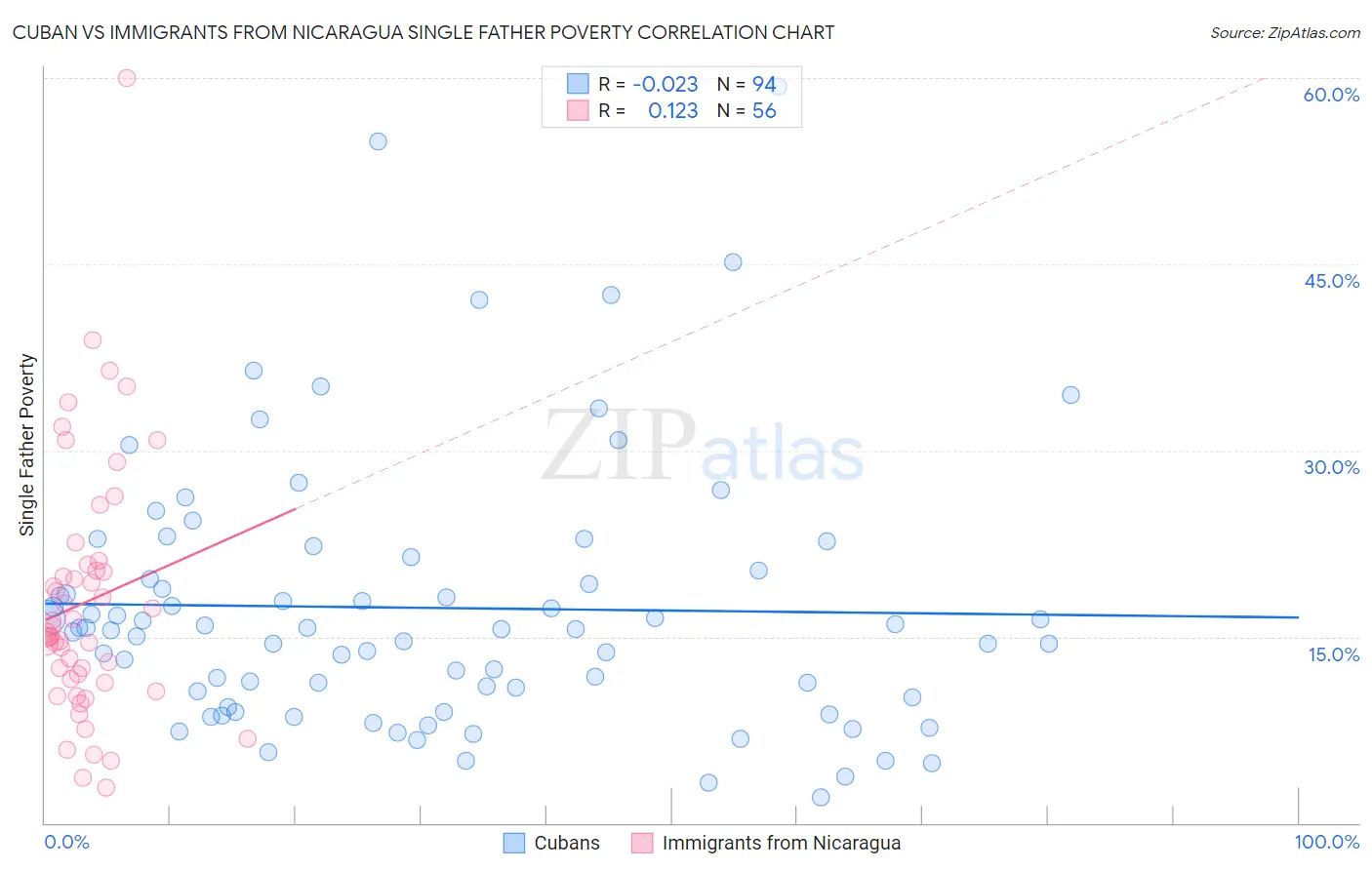 Cuban vs Immigrants from Nicaragua Single Father Poverty