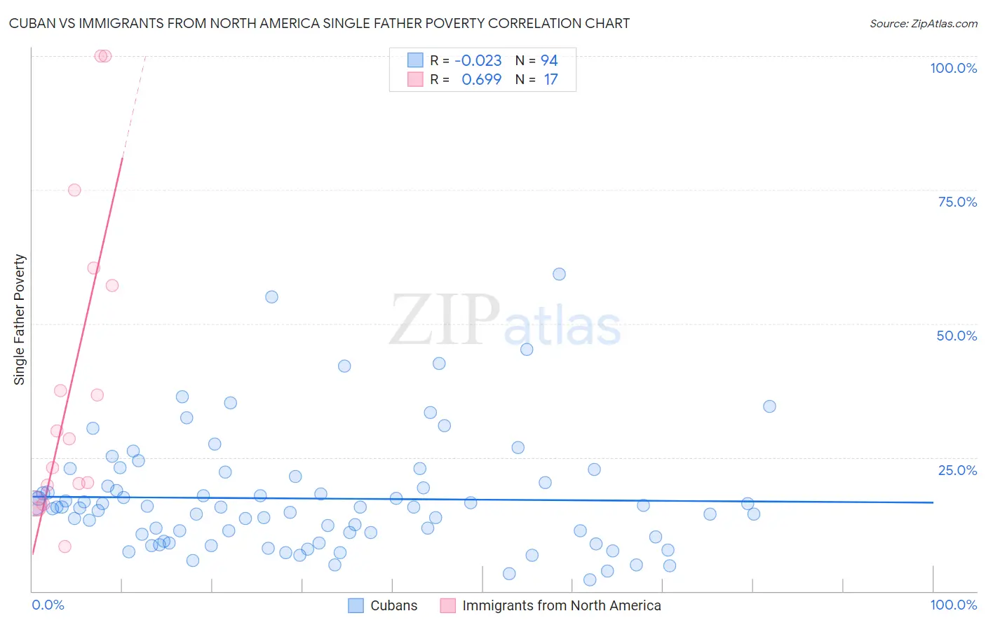 Cuban vs Immigrants from North America Single Father Poverty