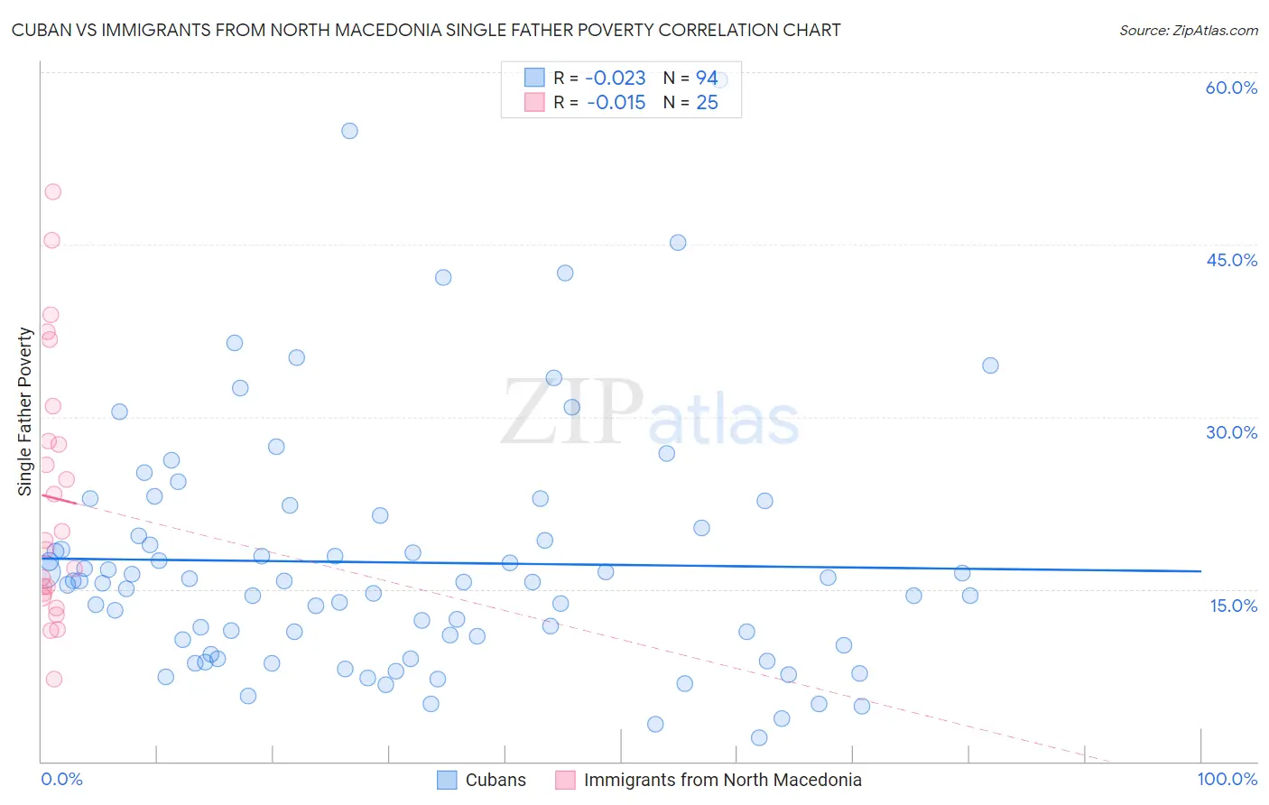 Cuban vs Immigrants from North Macedonia Single Father Poverty