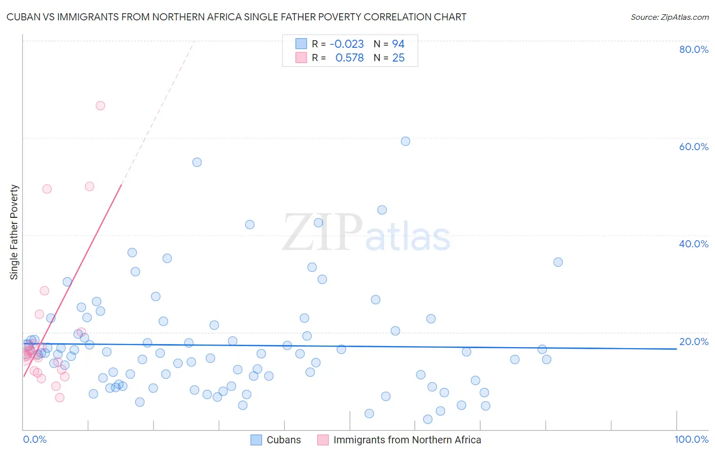 Cuban vs Immigrants from Northern Africa Single Father Poverty