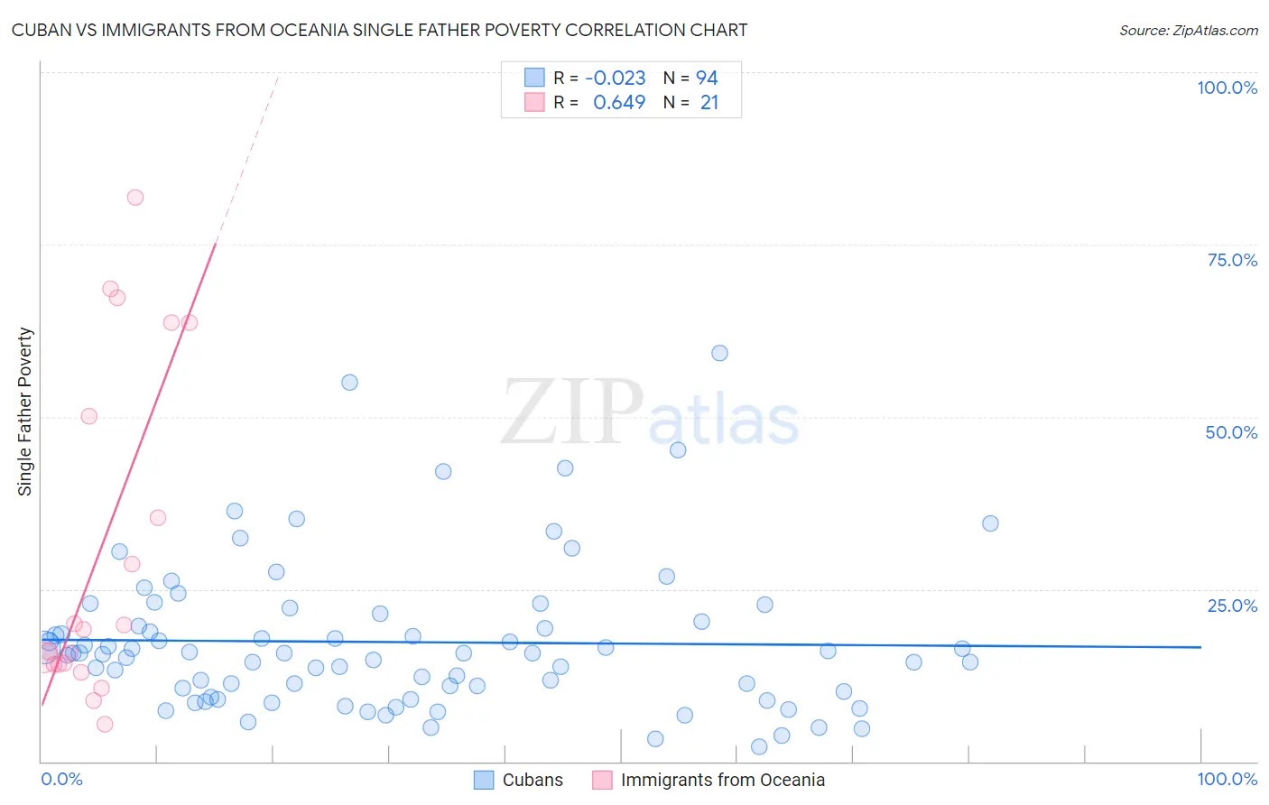 Cuban vs Immigrants from Oceania Single Father Poverty