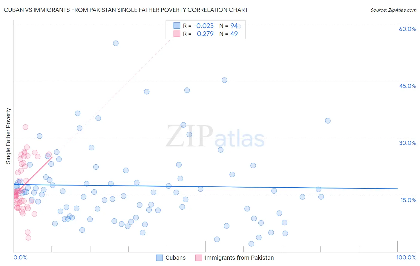 Cuban vs Immigrants from Pakistan Single Father Poverty