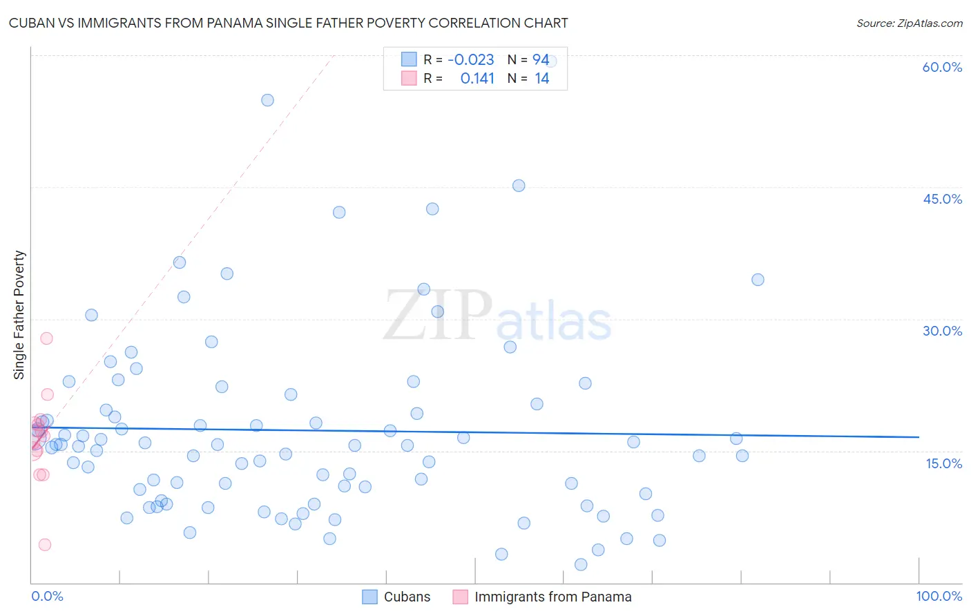 Cuban vs Immigrants from Panama Single Father Poverty