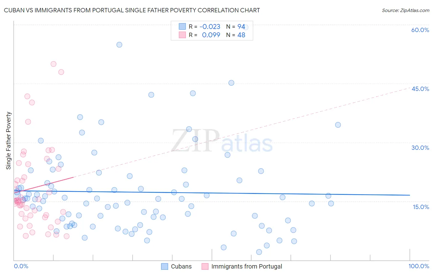 Cuban vs Immigrants from Portugal Single Father Poverty