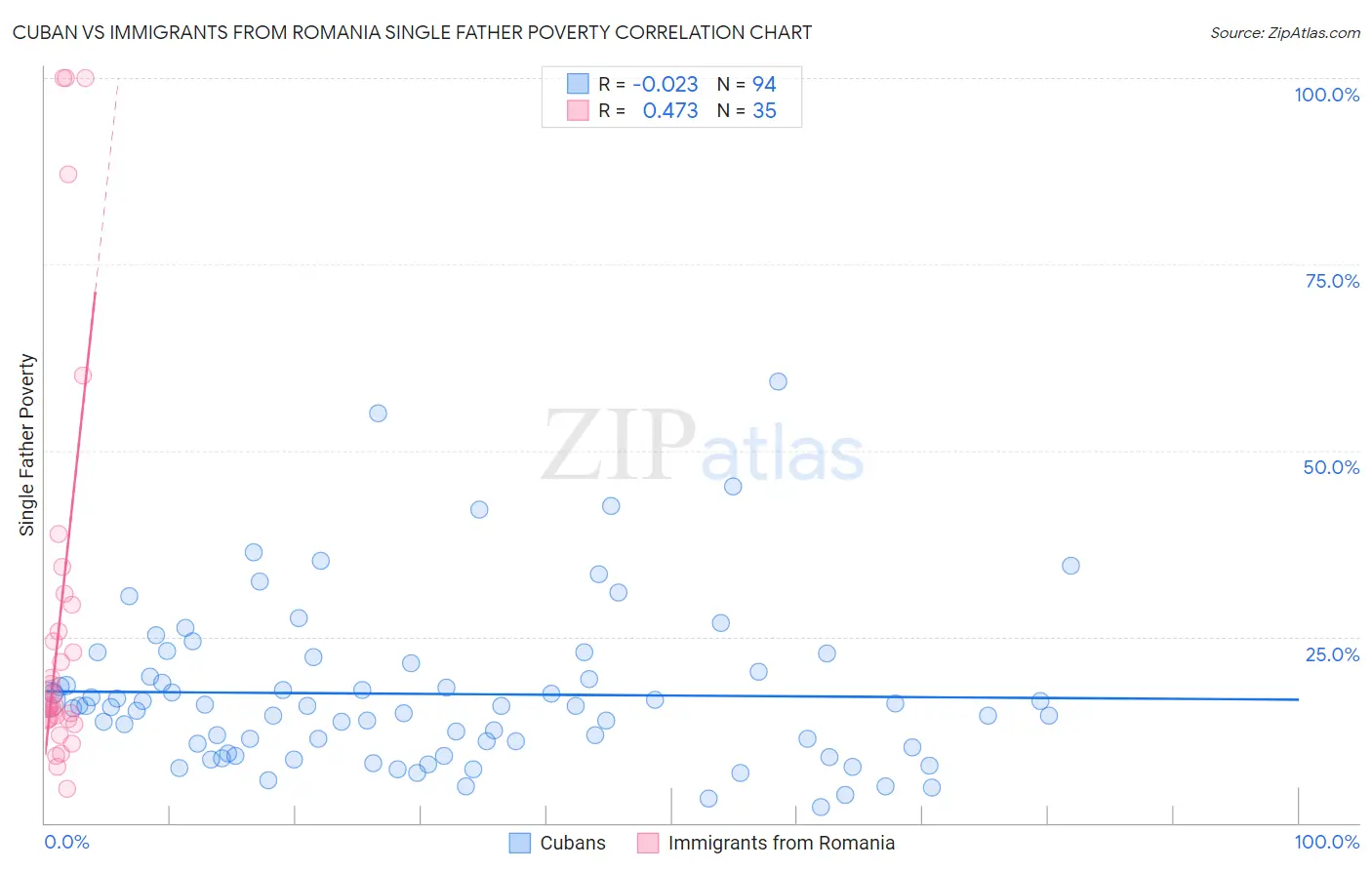 Cuban vs Immigrants from Romania Single Father Poverty