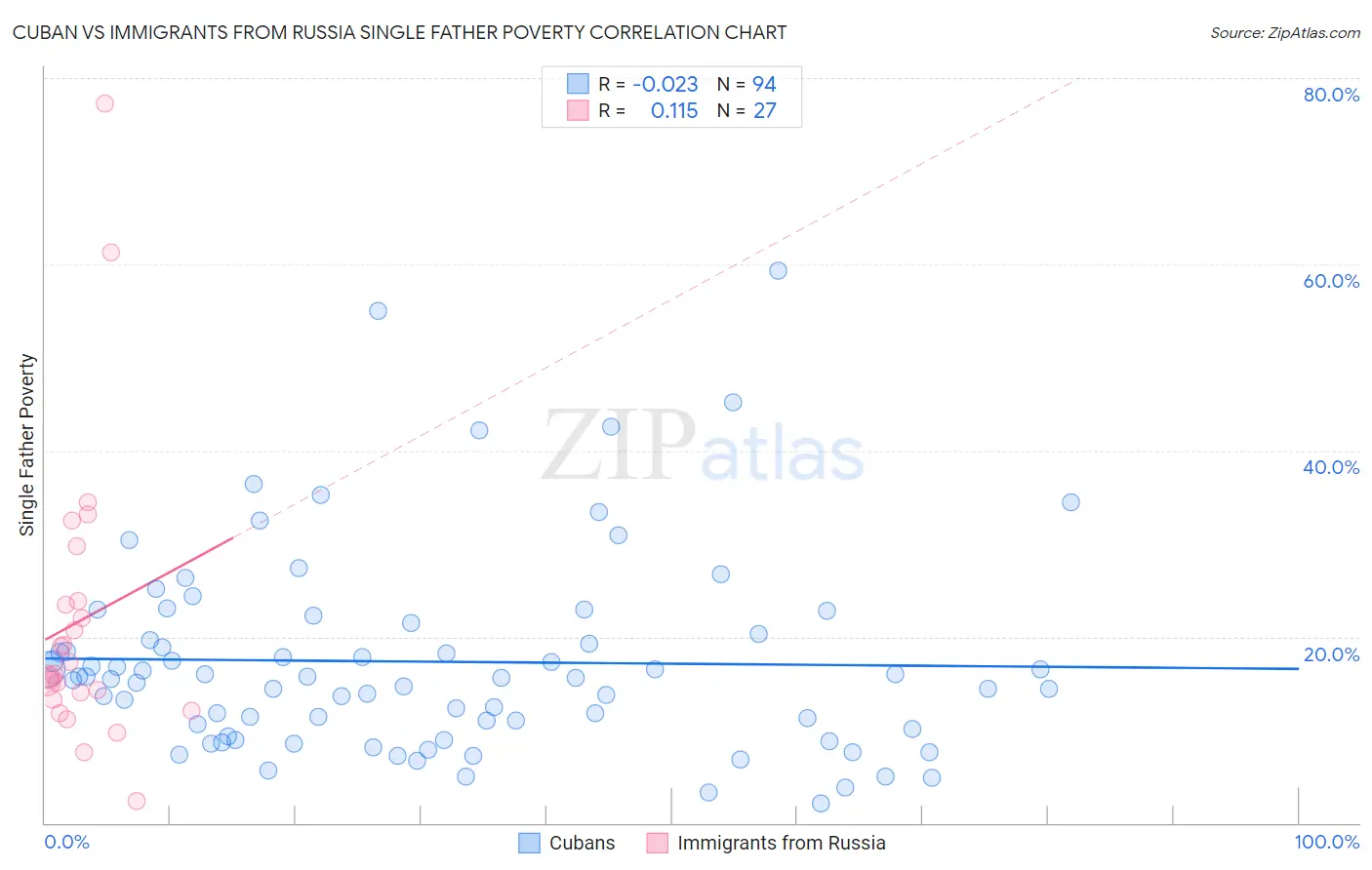 Cuban vs Immigrants from Russia Single Father Poverty