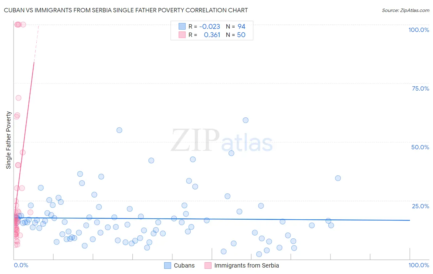 Cuban vs Immigrants from Serbia Single Father Poverty
