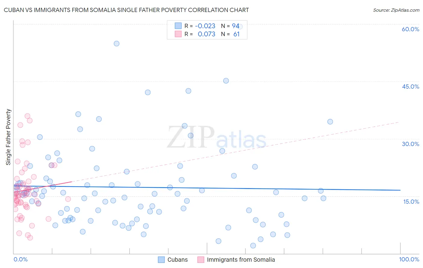 Cuban vs Immigrants from Somalia Single Father Poverty