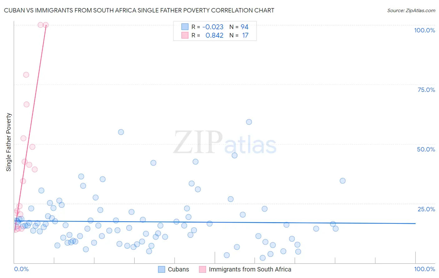 Cuban vs Immigrants from South Africa Single Father Poverty