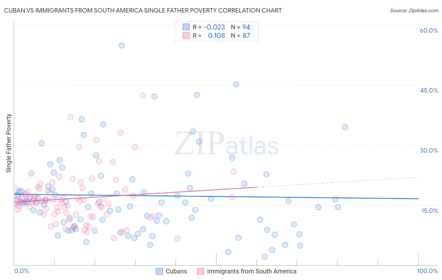 Cuban vs Immigrants from South America Single Father Poverty