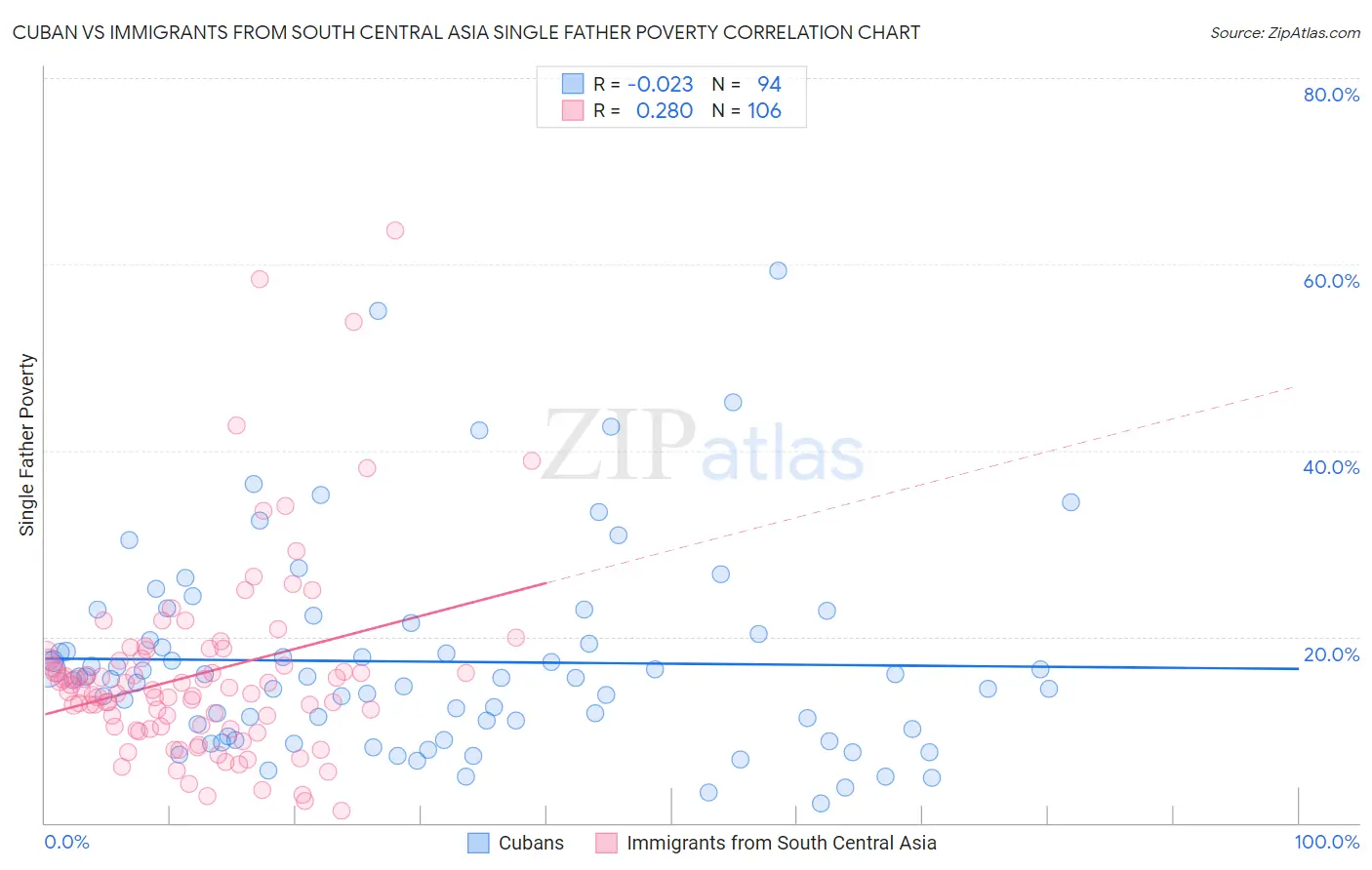 Cuban vs Immigrants from South Central Asia Single Father Poverty