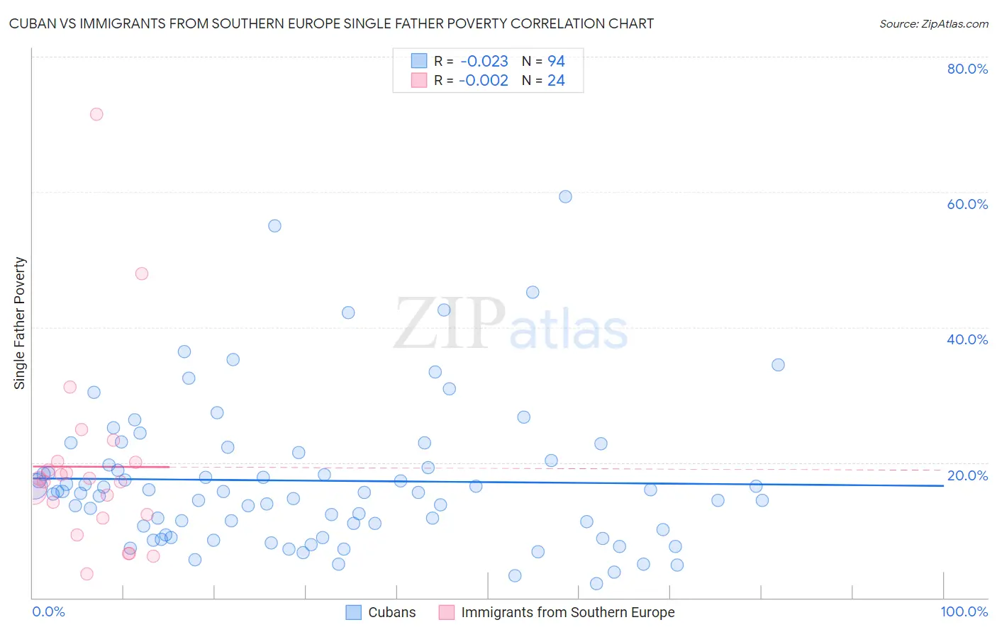 Cuban vs Immigrants from Southern Europe Single Father Poverty