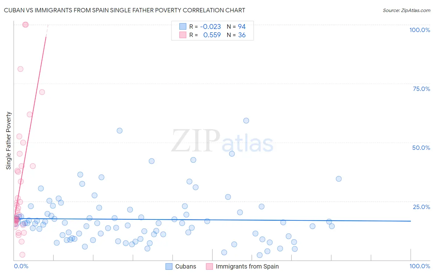 Cuban vs Immigrants from Spain Single Father Poverty