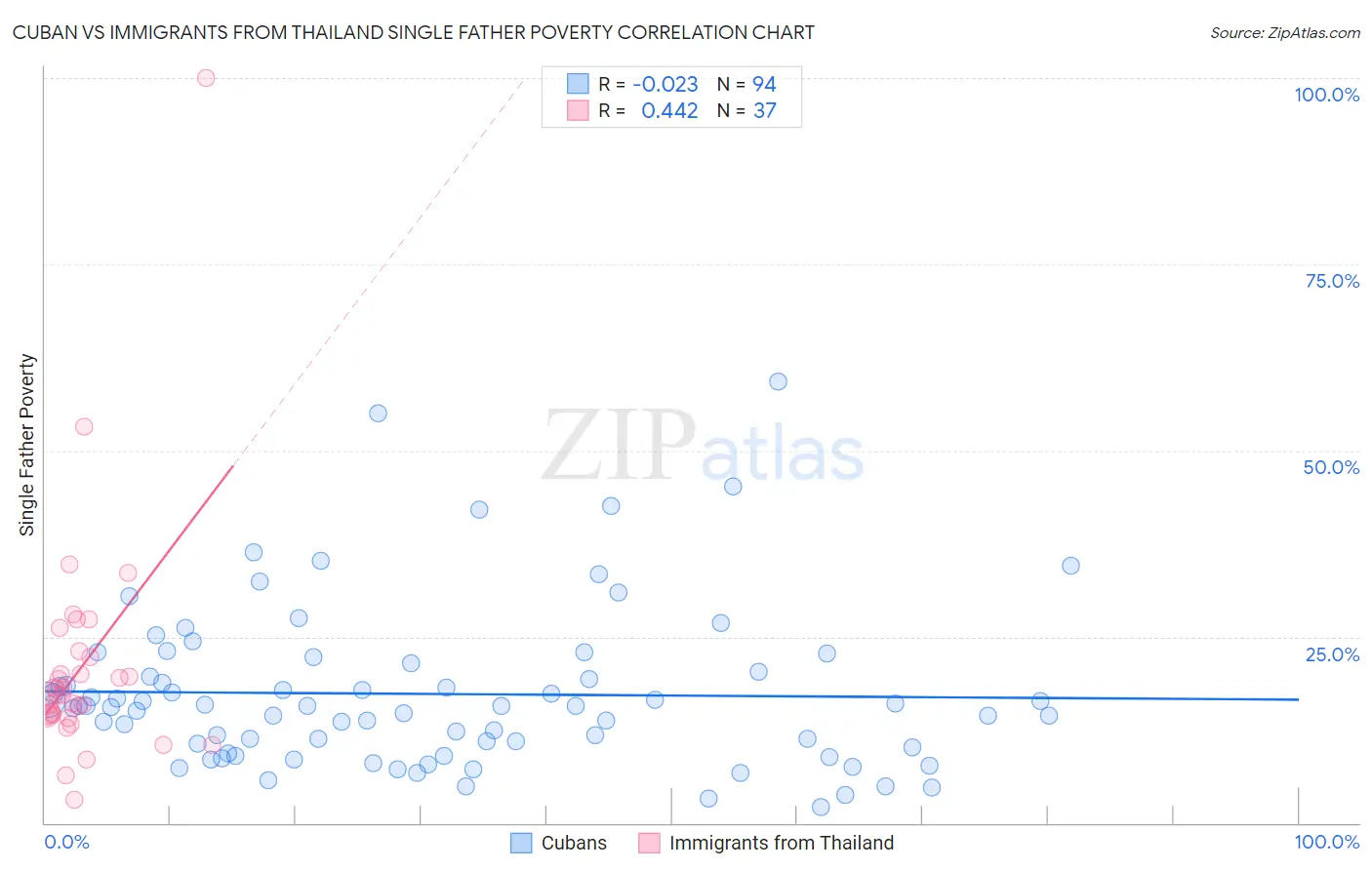 Cuban vs Immigrants from Thailand Single Father Poverty