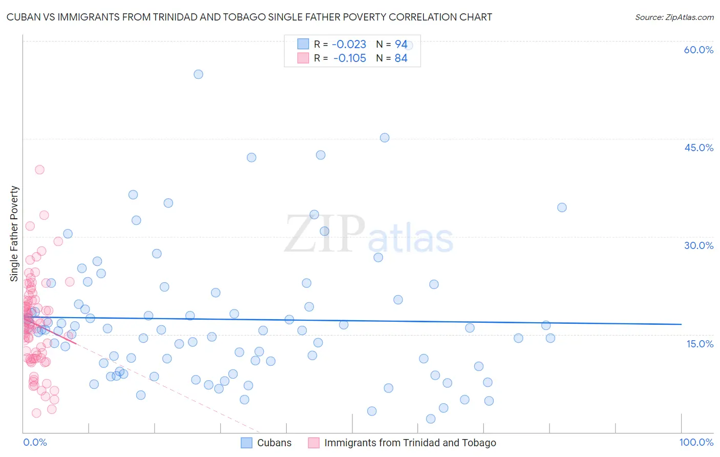 Cuban vs Immigrants from Trinidad and Tobago Single Father Poverty