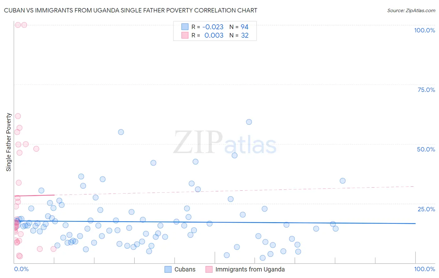 Cuban vs Immigrants from Uganda Single Father Poverty