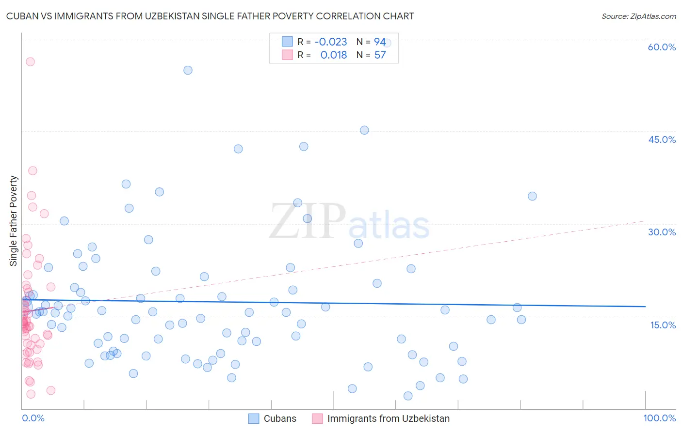 Cuban vs Immigrants from Uzbekistan Single Father Poverty