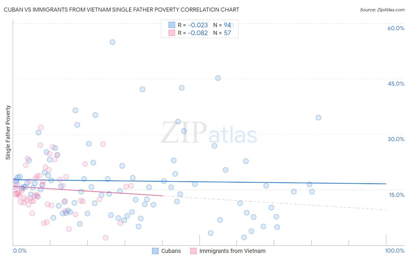 Cuban vs Immigrants from Vietnam Single Father Poverty