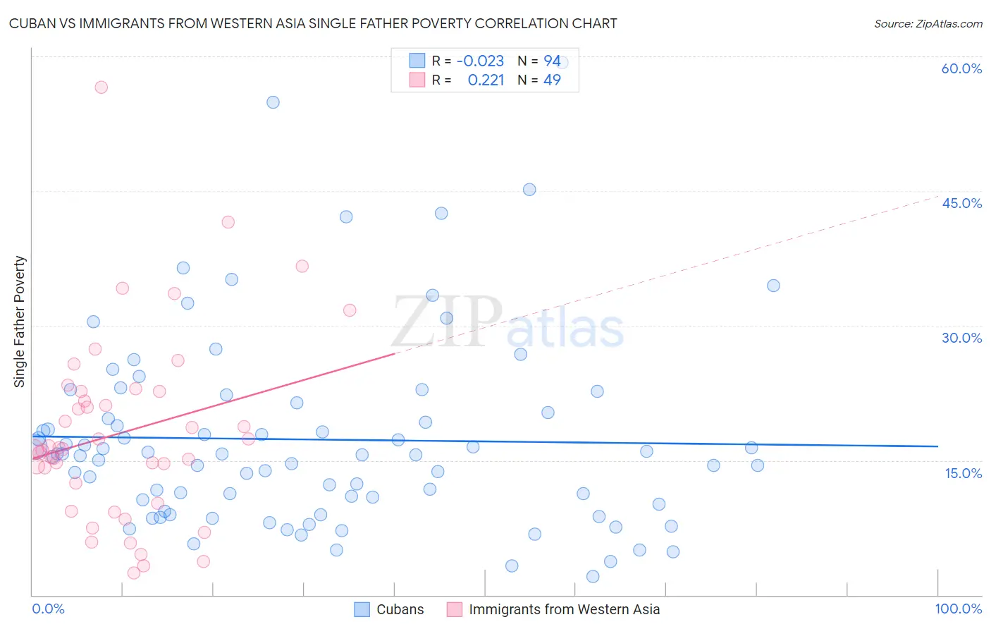 Cuban vs Immigrants from Western Asia Single Father Poverty