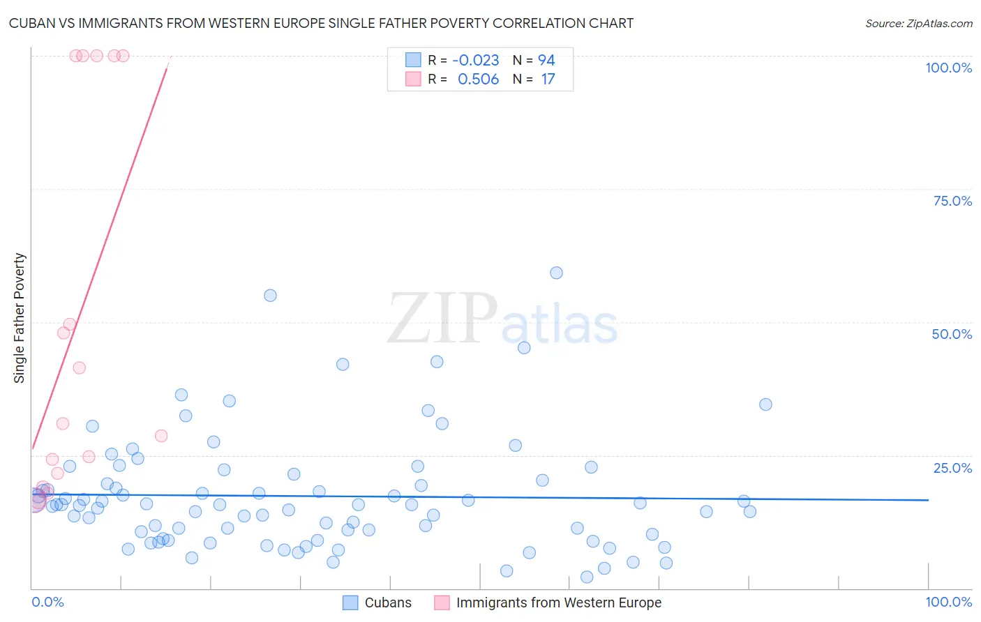 Cuban vs Immigrants from Western Europe Single Father Poverty