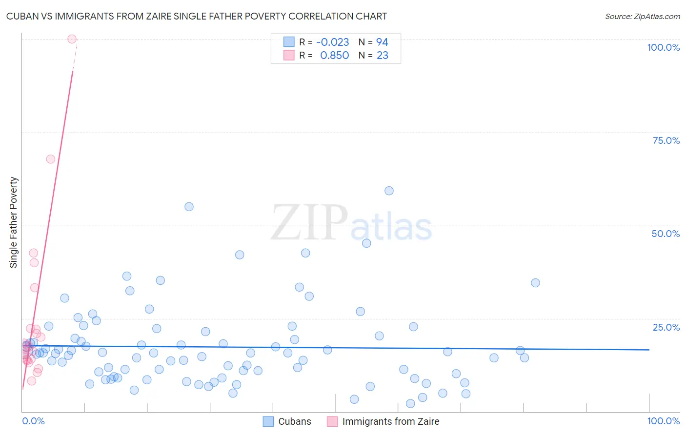 Cuban vs Immigrants from Zaire Single Father Poverty