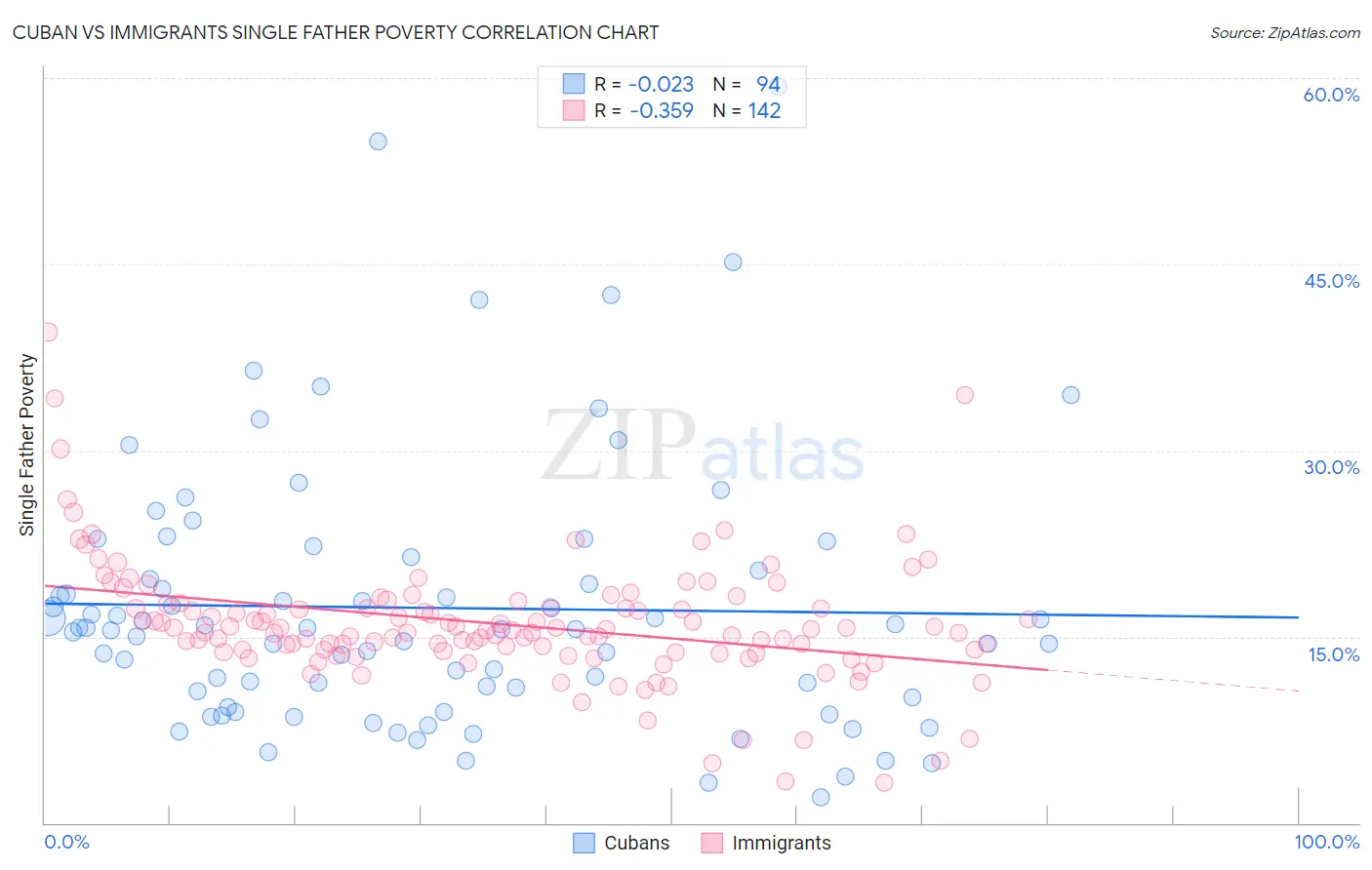 Cuban vs Immigrants Single Father Poverty