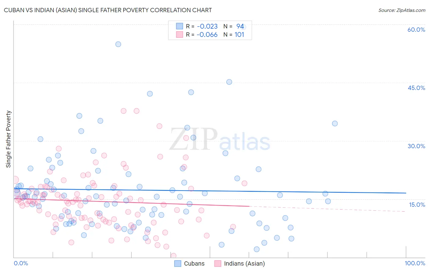 Cuban vs Indian (Asian) Single Father Poverty
