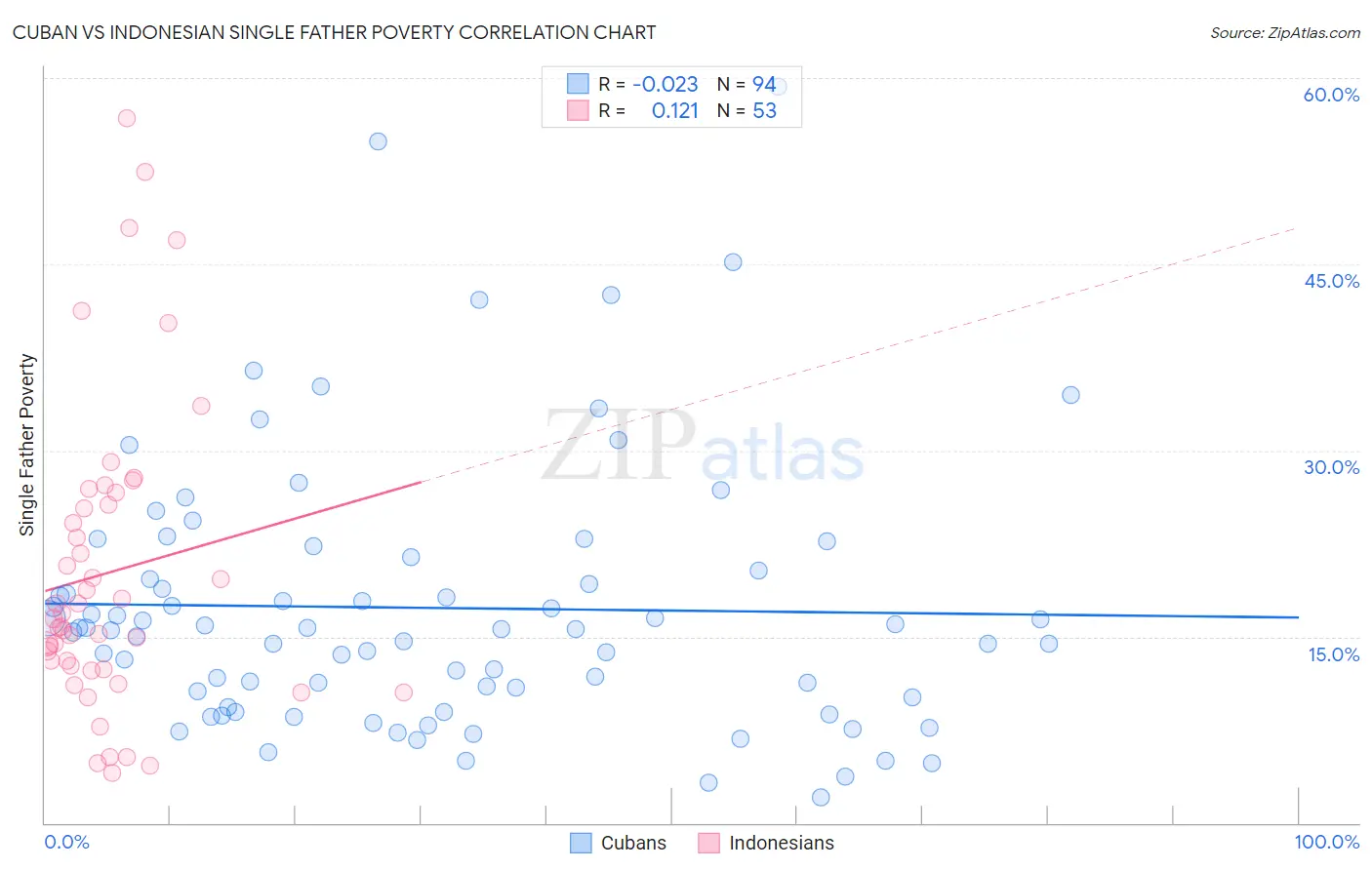 Cuban vs Indonesian Single Father Poverty