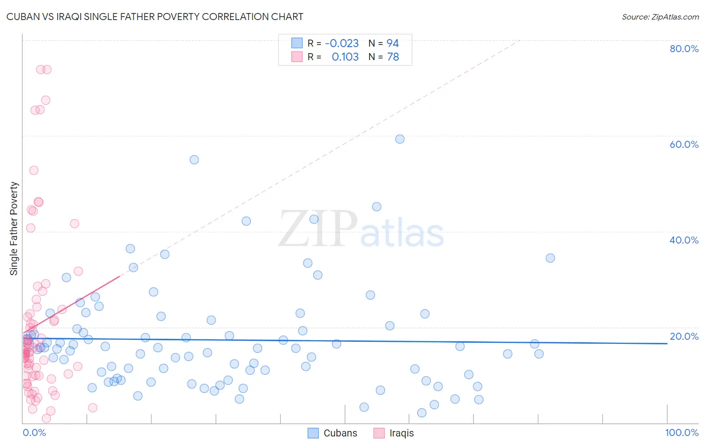 Cuban vs Iraqi Single Father Poverty