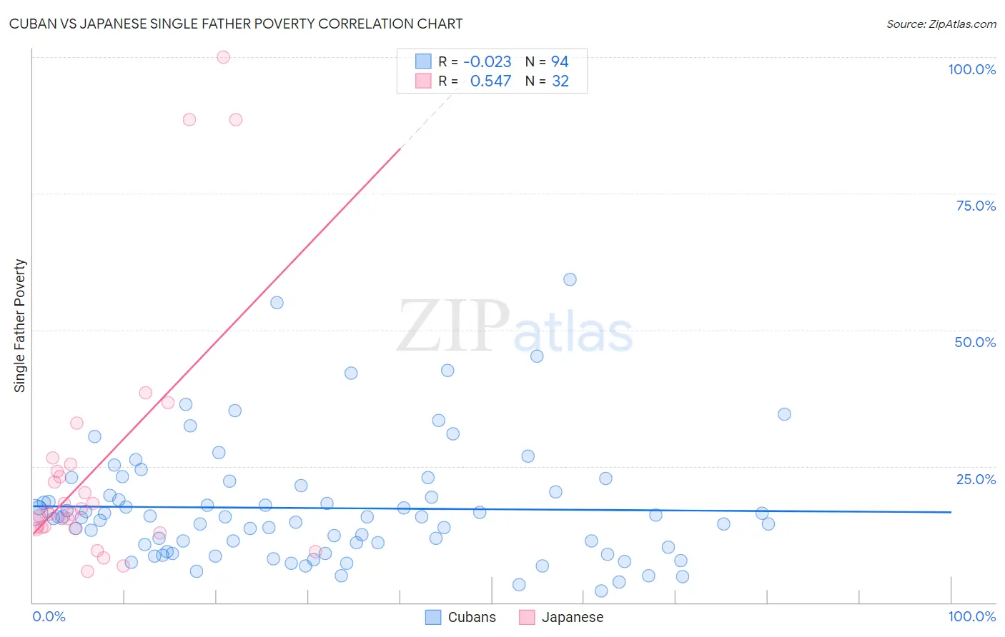 Cuban vs Japanese Single Father Poverty