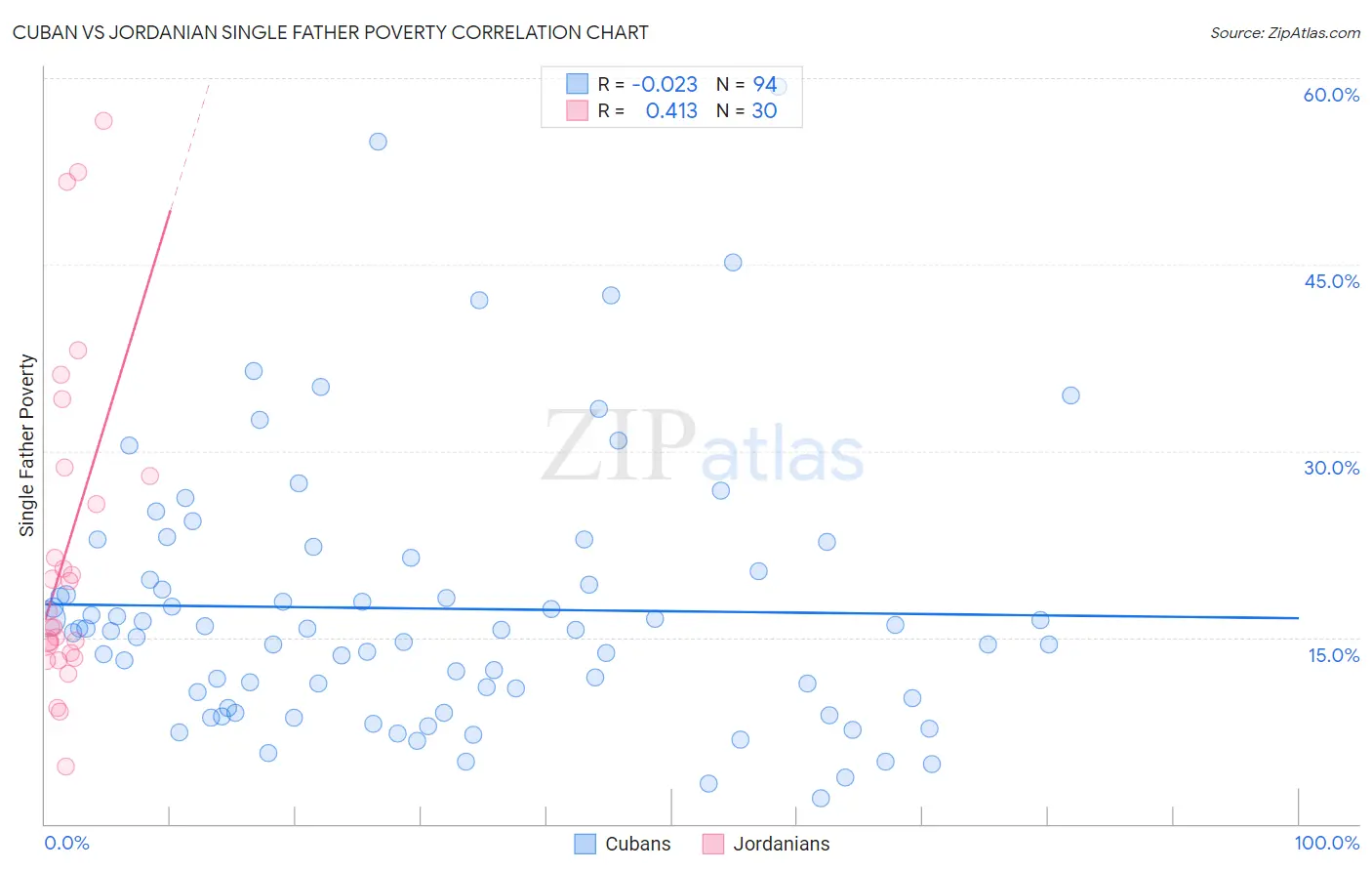 Cuban vs Jordanian Single Father Poverty