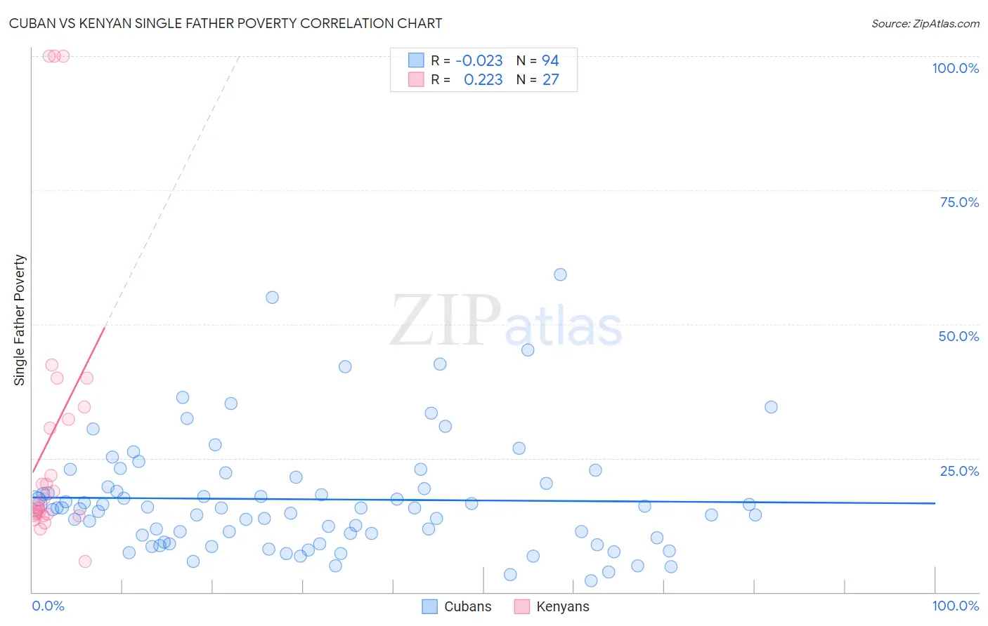 Cuban vs Kenyan Single Father Poverty
