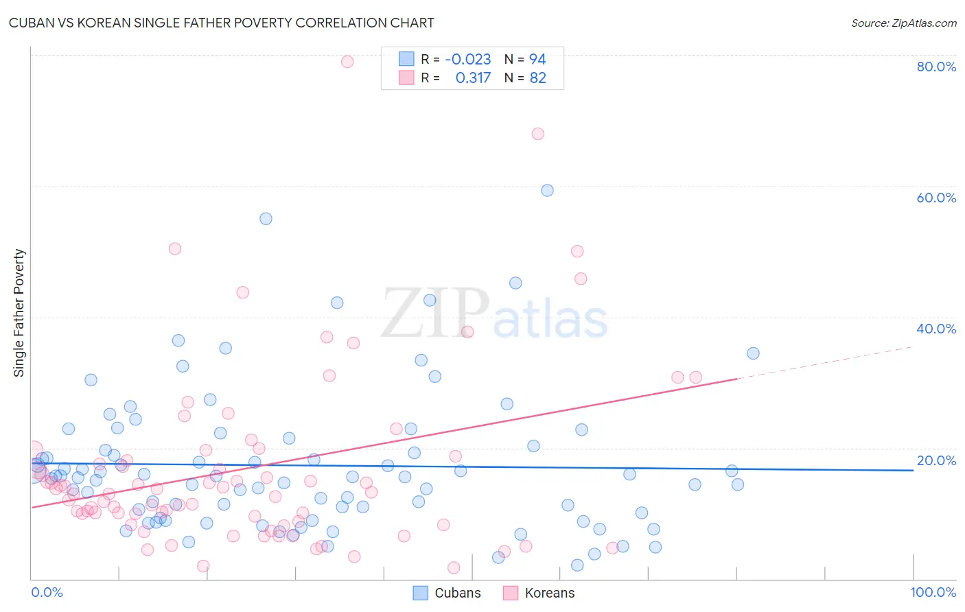 Cuban vs Korean Single Father Poverty