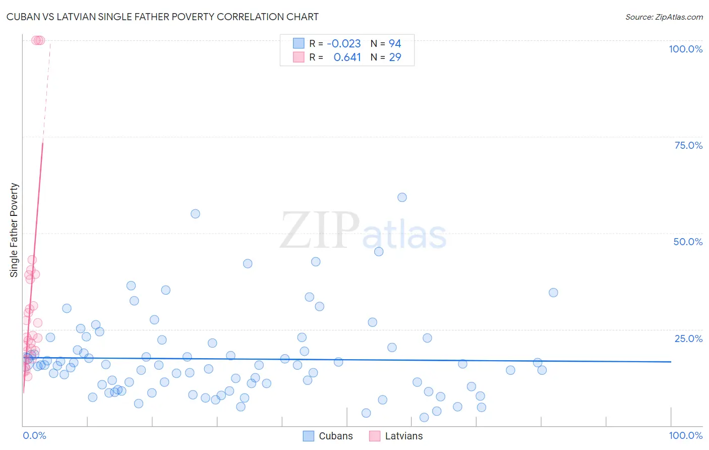 Cuban vs Latvian Single Father Poverty