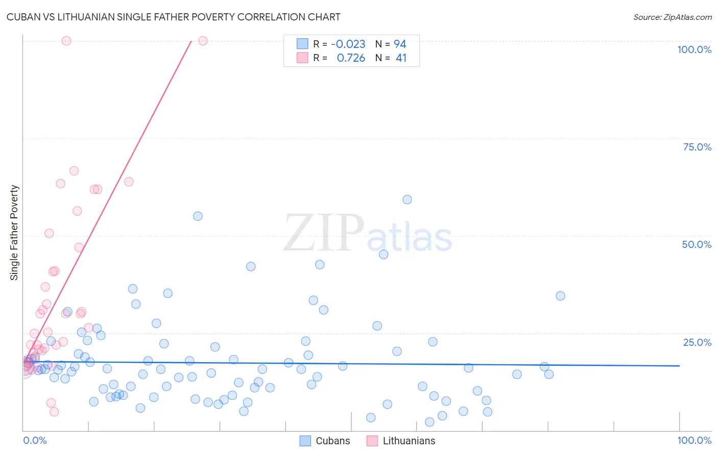 Cuban vs Lithuanian Single Father Poverty