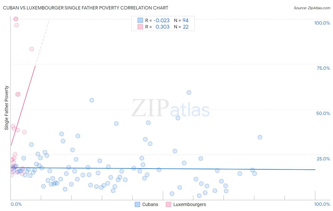 Cuban vs Luxembourger Single Father Poverty