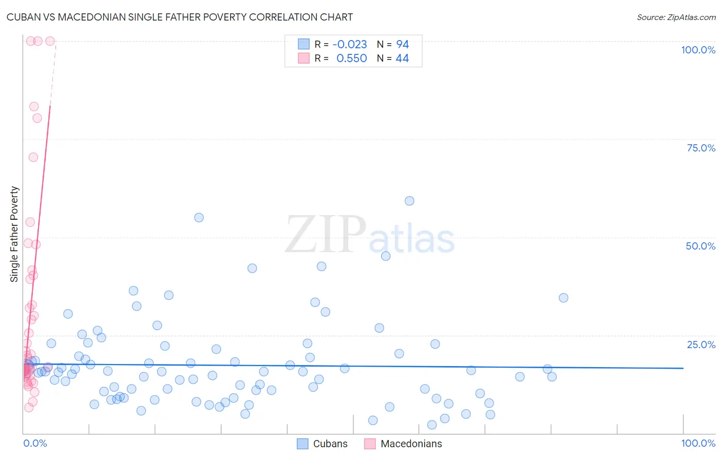 Cuban vs Macedonian Single Father Poverty