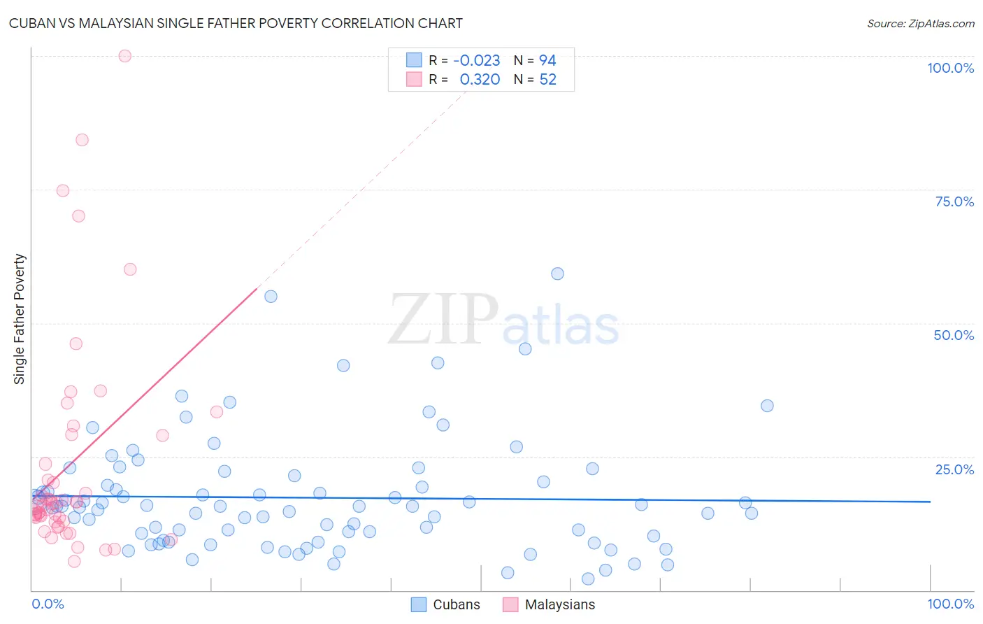 Cuban vs Malaysian Single Father Poverty